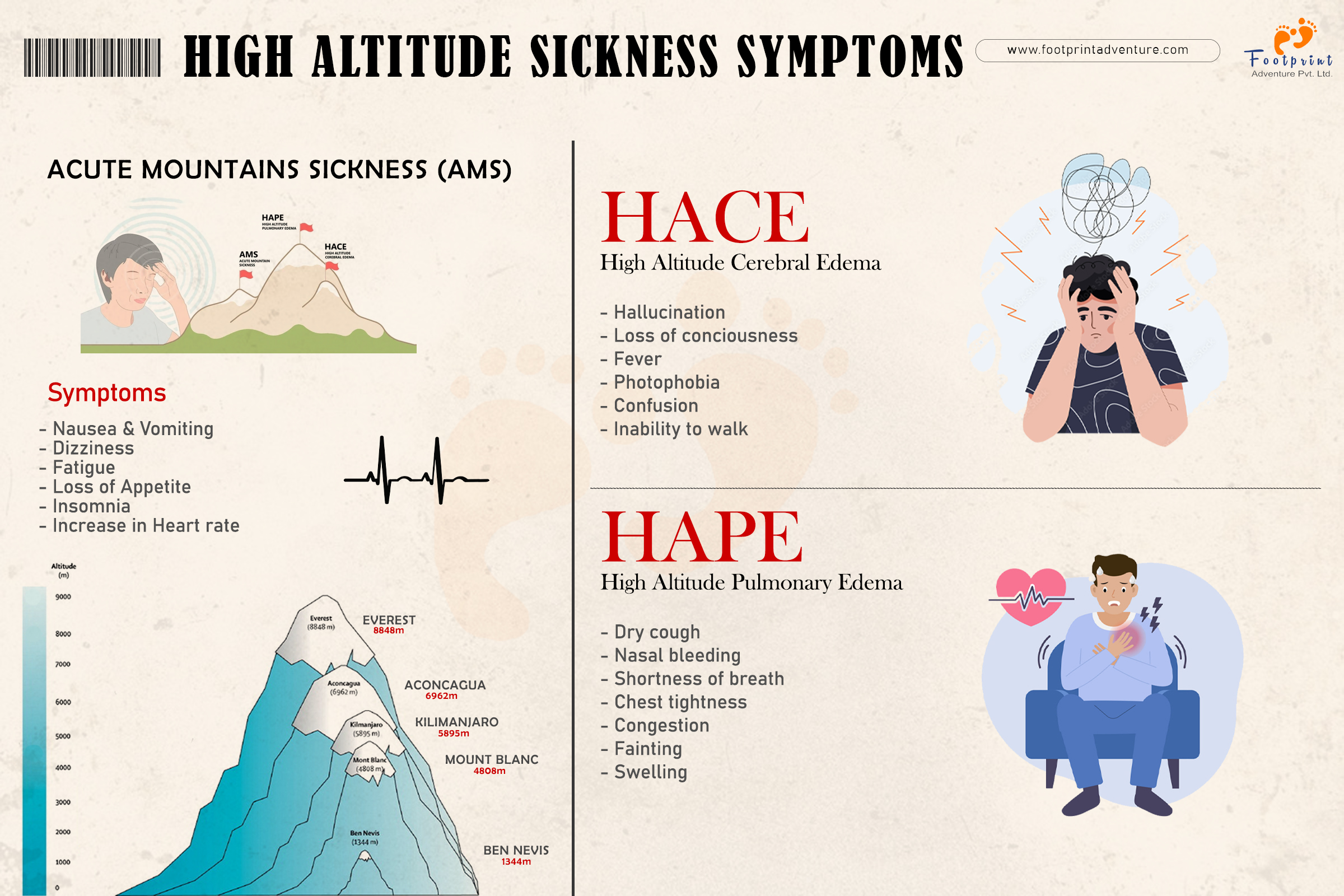 Acute Mountain Sicknes Symptoms